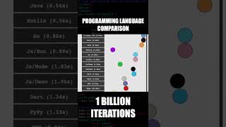 comparing the performance of different programming languages by running a for loop 1 billion times [upl. by Rabka252]