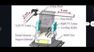 Multi Jet modelling  Additive manufacturing process  3D printing  manufacturing process MJT [upl. by Ahsuatan]