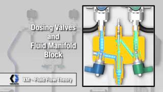 Graco XM PluralComponent Sprayer  Fluid Flow Theory [upl. by Ecnadnac]