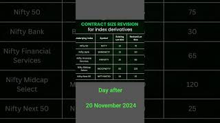 Revised lot Size India Index ll Lot size India Index Derivatives ll  Looser2winner ll Unique teader [upl. by Berky]