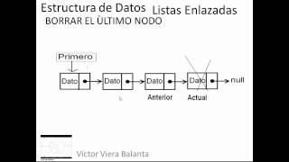 Estructura de DatosListas Enlazadas [upl. by Bible545]