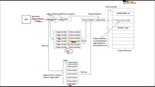 OS  Unit 4  Part 7  quotPaging  TLBquot by Sonali Timerays [upl. by Okeim]