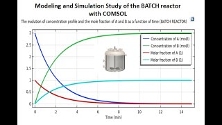 Modeling and Simulation Study of the BATCH reactor with COMSOL comsol [upl. by Felise]