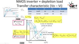 Lec95 NMOS inverter  depletion load  朱士維老師 [upl. by Whitver]