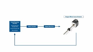 Tech Tips How to Drive a Stepper Motor Linear Actuator [upl. by Magan36]