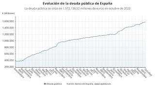 La deuda pública cae en octubre un 03 hasta 1572 billones [upl. by Haase]