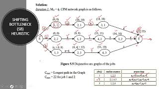 Shifting Bottleneck Heuristic  Part B  University of Wah [upl. by Llerahs]