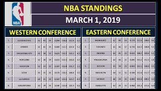 NBA Scores amp NBA Standings on March 1 2019 [upl. by Homovec998]