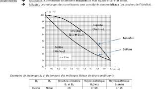 diagramme de phase solide liquide 1 [upl. by Micheline163]