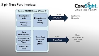 Trace Tutorial for ARM® Cortex™ M [upl. by Aral]