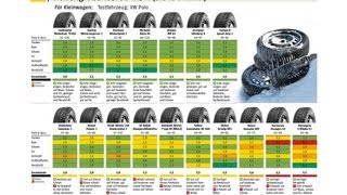 WinterreifenTest 2013  Der große ADAC Winterreifentest 2013 [upl. by Onaivlis764]