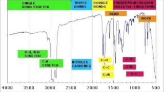 How to read IR spectroscopy  Organic Chemistry Tutorials [upl. by Chrotoem]