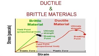 Ductile and Brittle Materials by stress strain curve [upl. by Atauqal]