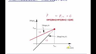 Module 12 Intermodulation  Intercept Point IIP [upl. by Ittak]