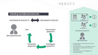 Wat is bedrijfsadministratie en hoe zit het in elkaar  BAES Education [upl. by Alliber]