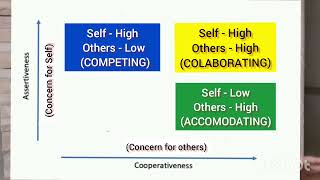 Conflict Resolution Thomas Kilmann Model [upl. by Dinin]