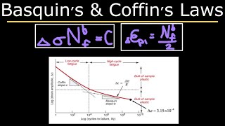 Basquins and Coffins Laws Fatigue [upl. by Leith]