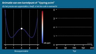 Animatie van een kantelpunt of tipping point [upl. by Odnama]