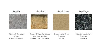 4 Different Types of Geological Formations of Groundwater [upl. by Eibbed]