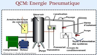 QCM sur lénergie Pneumatique [upl. by Erialb]