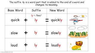 3 Rules of Adding Suffix ly to Words 1 slow to slowly 2 happy to happily 3 gentle to gently [upl. by Nagiam]