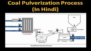 Pulverization of Coal in Hindi Boiler Fuel [upl. by Abran]