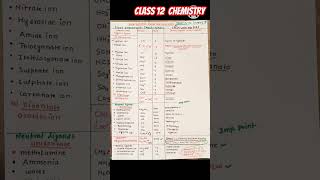 Coordination Compounds Class 12Important IUPAC Ligands Namejeemains 2025cbse chemistry [upl. by Stefano]