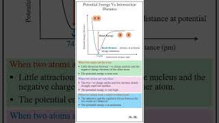 Potential Energy Vs Internuclear Distance [upl. by Julieta407]