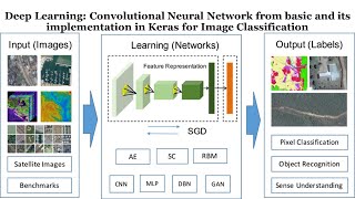 Deep Learning CNN model from basic and its implementation in Keras for Image Classification [upl. by Suivatnom]