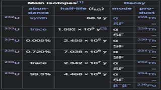 Uranium isotopes be like [upl. by Etnoved]