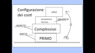 Contabilità gestionale o analitica  Configurazioni di costo [upl. by Leandra591]