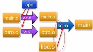 3 Compilación y enlazado [upl. by Yuille]
