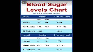 Blood Sugar Levels Chart  HTN Medical Media [upl. by Oht562]