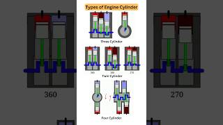 Types of Engine Cylinder  Firing Order  2 3 4 Cylinder cad engine cylinder automobile 3d [upl. by Arjun]