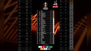 Risultati e Classifica UEFA Europa League amp UEFA Conference League 202425 uel results standings [upl. by Chloette]