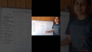 Functional group prefix and suffix chemistry organicchemistry exam study shorts youtubeshorts [upl. by Shaine]