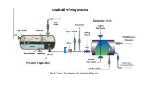 Crude Oil Desalting process by Zaeem Khalat ب زمانێ کوردی [upl. by Asilav]