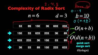 Radix Sort Algorithm Introduction in 5 Minutes [upl. by Nosyd]