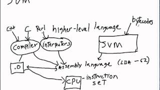 The Java Virtual Machine and Compilers Explained [upl. by Atsirc338]