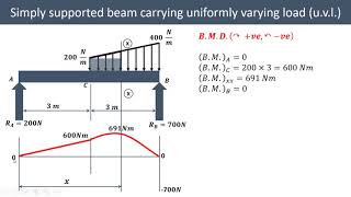 Lecture 23  How to draw shear force amp bending moment diagram  Simply supported beam with udl amp uvl [upl. by Brink397]