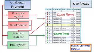 FI AR Partial and Residual Payments [upl. by Aramoix142]