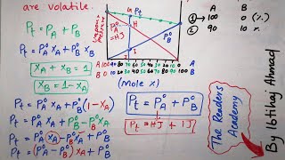 Chem P 1 Ch 9  Lec 5  Raoults Law with Graphical Explanations  FSc Chemistry Part 1 in Urdu [upl. by Asilef65]