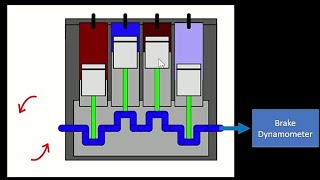 Morse test to find Indicated power or Frictional power of each cylinder of multicylinder ICengine [upl. by Gereld]