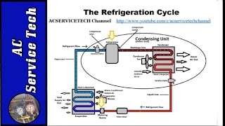 Refrigeration Cycle Tutorial Step by Step Detailed and Concise [upl. by Marlowe506]