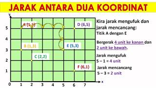 JARAK DI ANTARA KOORDINAT  TAHUN 5 [upl. by Laved]