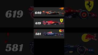 F1 Championnat Constructeurs avec une course à faire [upl. by Nimesh]