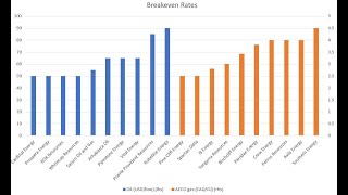 Stock Screener Ep 251 Breakeven Rates for Oil and Gas [upl. by Vel]