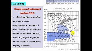 05 Chap 5 Cours Matériaux traitement thermique des aciers par Trempe et Revenu [upl. by Daveda]