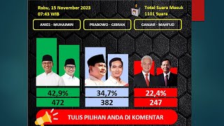 ELEKTABILITAS CALON PRESIDEN 2024  ANIS PRABOWO  GANJAR [upl. by Enelak]