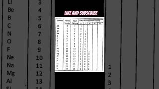 ELEMENTATOMIC NUMBERNO OF ELECTRONSELECTRONIC CONFIGURATION english english speaking [upl. by Syck]